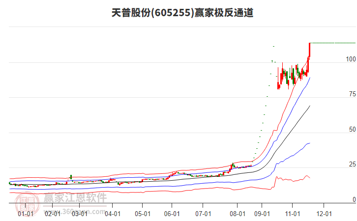 605255天普股份贏家極反通道工具