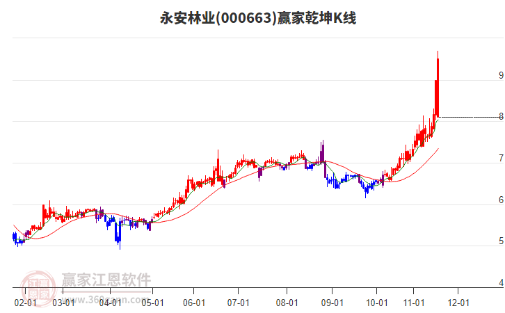 000663永安林業(yè)贏家乾坤K線工具