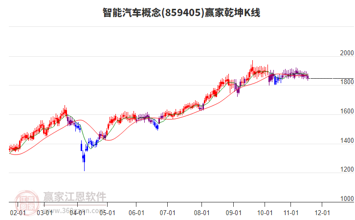 859405智能汽車贏家乾坤K線工具