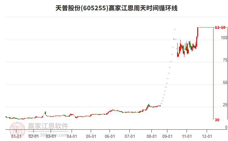 605255天普股份江恩周天時間循環(huán)線工具