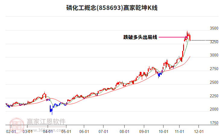 858693磷化工贏家乾坤K線工具