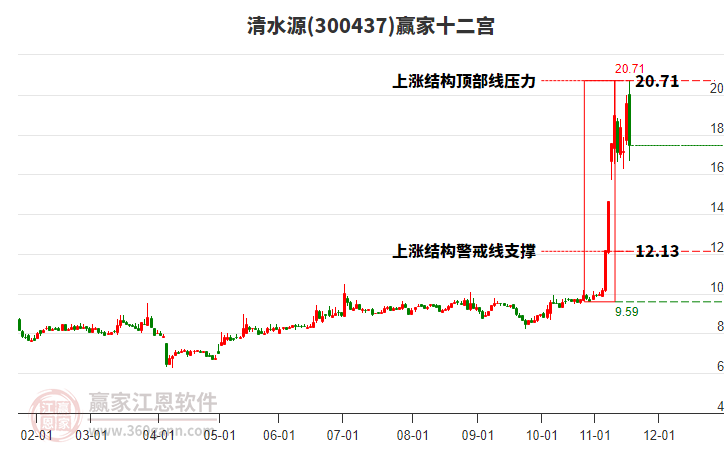 300437清水源贏家十二宮工具