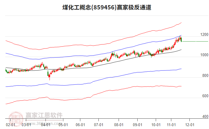 859456煤化工贏家極反通道工具
