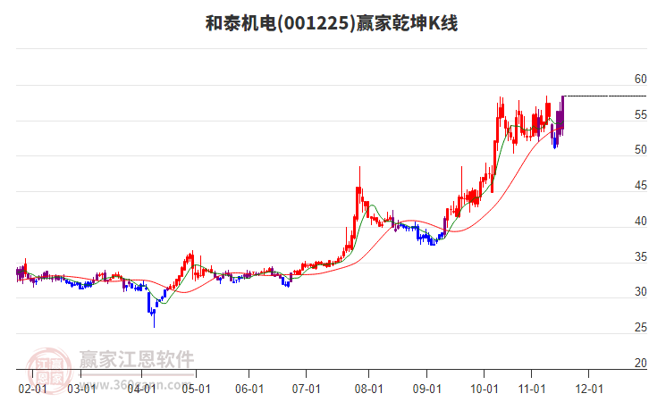 001225和泰機(jī)電贏家乾坤K線工具