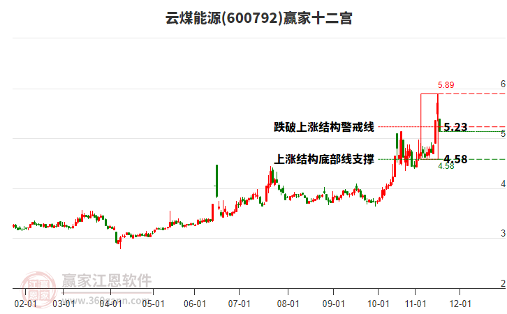 600792云煤能源贏家十二宮工具