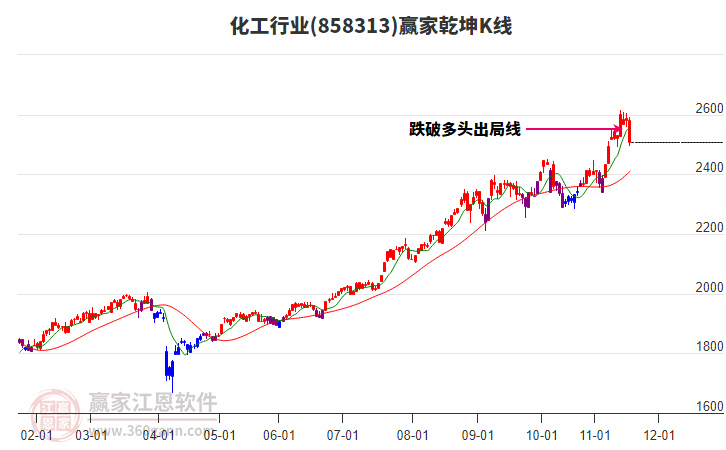 858313化工贏家乾坤K線工具 858313化工贏家乾坤K線工具