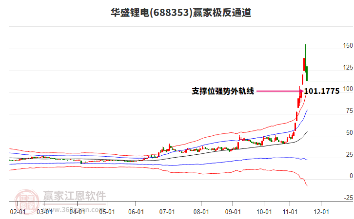 688353華盛鋰電贏家極反通道工具 688353華盛鋰電贏家極反通道工具