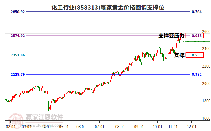 化工行業(yè)黃金價(jià)格回調(diào)支撐位工具 化工行業(yè)黃金價(jià)格回調(diào)支撐位工具