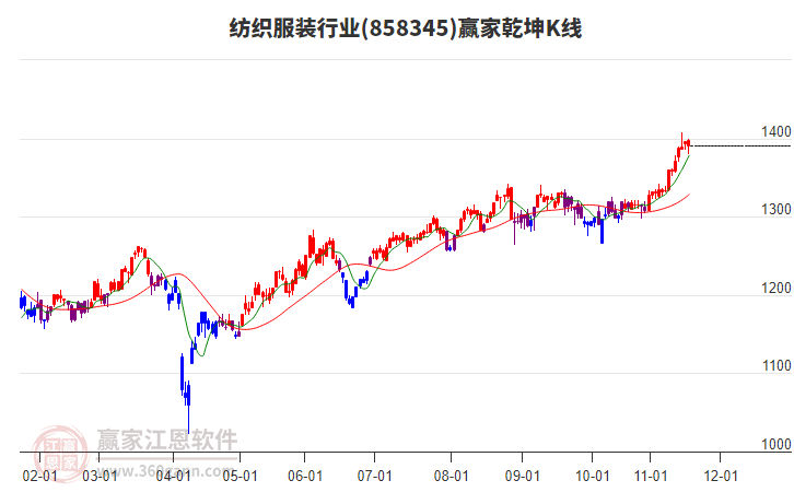 858345紡織服裝贏家乾坤K線工具