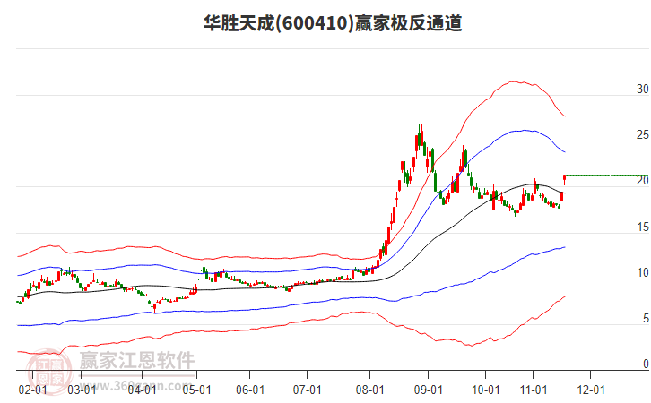 600410華勝天成贏家極反通道工具