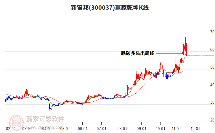 300037新宙邦贏家乾坤K線工具
