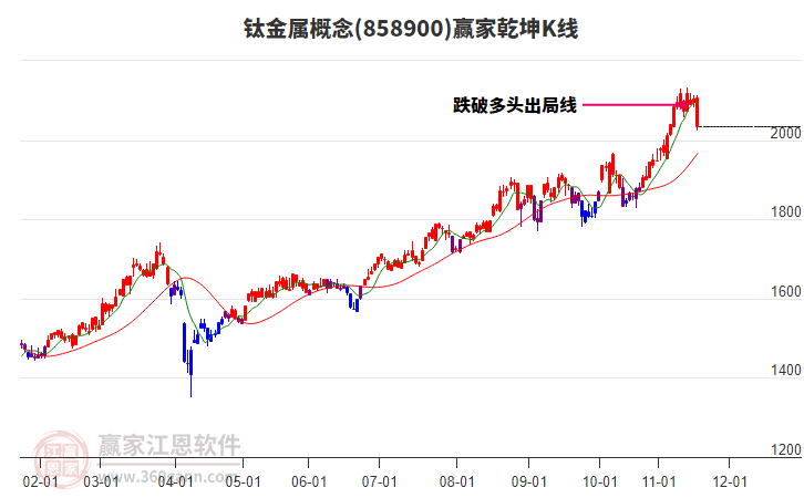 858900鈦金屬贏家乾坤K線工具 858900鈦金屬贏家乾坤K線工具