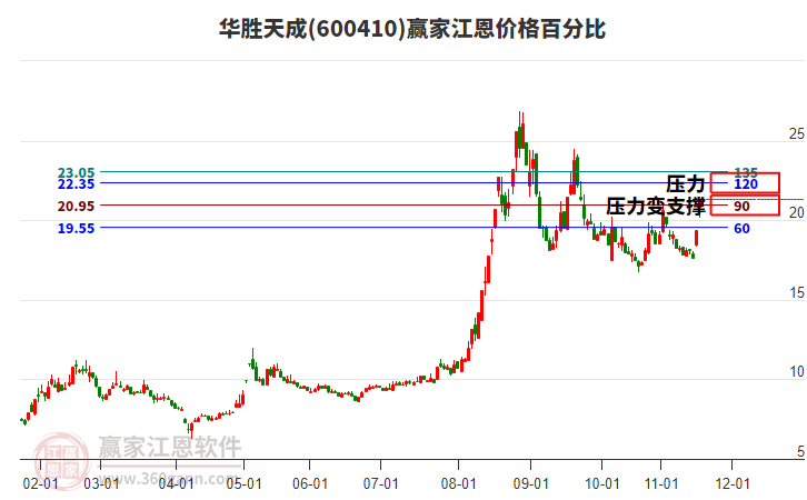 600410華勝天成江恩價格百分比工具
