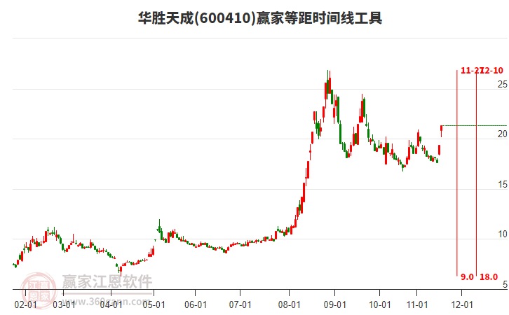 600410華勝天成等距時間周期線工具