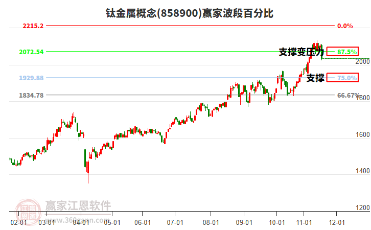 鈦金屬概念波段百分比工具 鈦金屬概念波段百分比工具