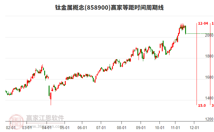 鈦金屬概念等距時間周期線工具 鈦金屬概念等距時間周期線工具