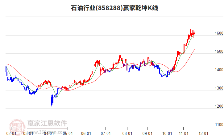 858288石油贏家乾坤K線工具