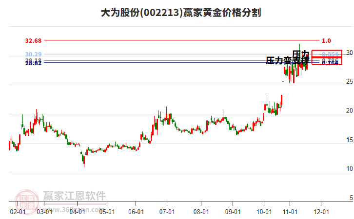 002213大為股份黃金價(jià)格分割工具 002213大為股份黃金價(jià)格分割工具