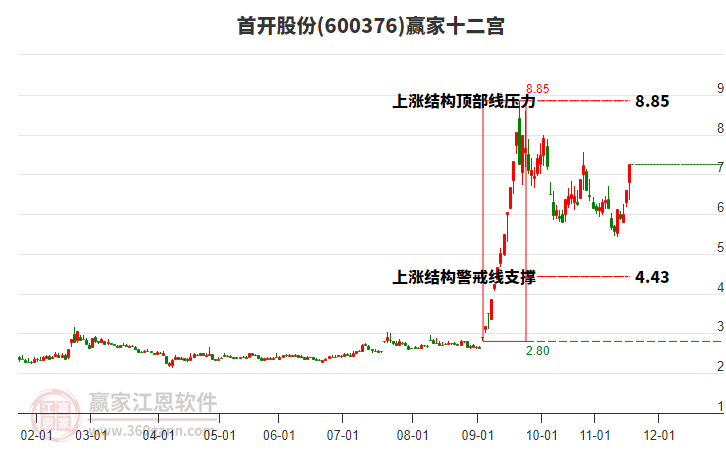 600376首開股份贏家十二宮工具