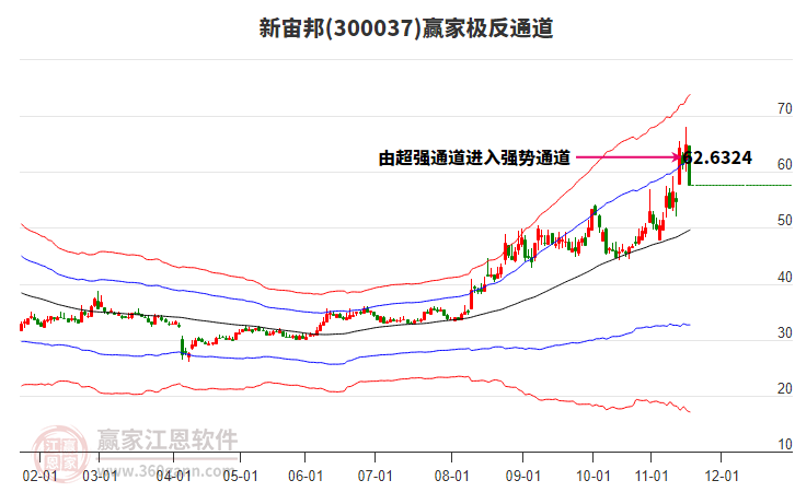300037新宙邦贏家極反通道工具