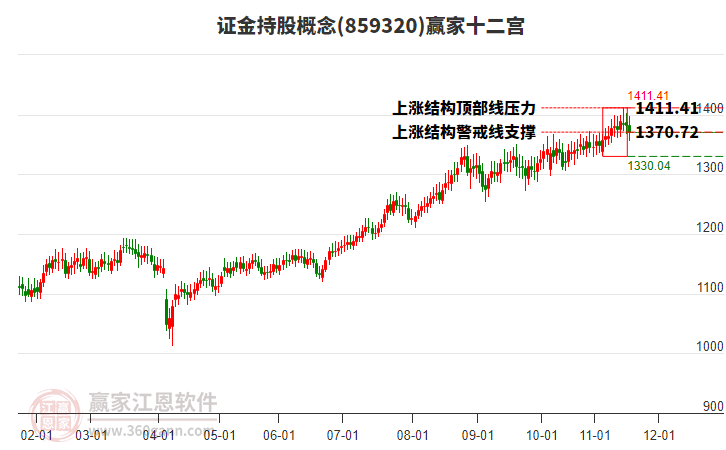 859320證金持股贏家十二宮工具