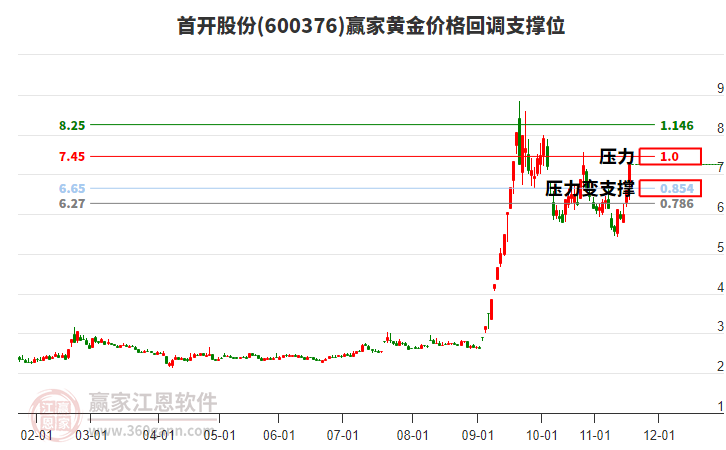 600376首開股份黃金價格回調(diào)支撐位工具