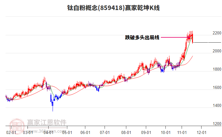 859418鈦白粉贏家乾坤K線工具