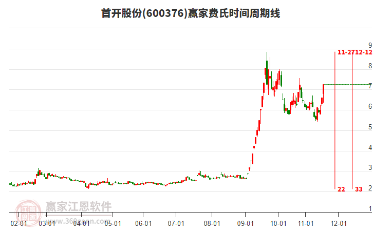 600376首開股份費氏時間周期線工具