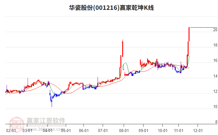 001216華瓷股份贏家乾坤K線工具