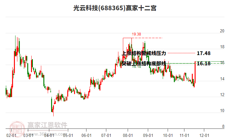 688365光云科技贏家十二宮工具