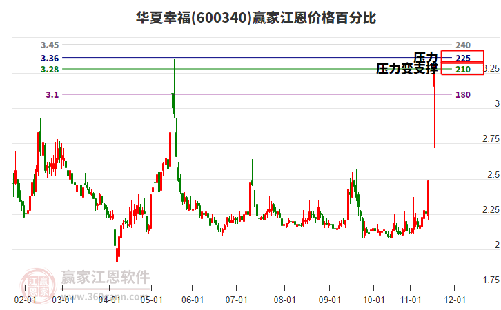 600340華夏幸福江恩價(jià)格百分比工具 600340華夏幸福江恩價(jià)格百分比工具