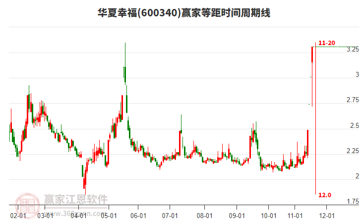 600340華夏幸福等距時(shí)間周期線工具 600340華夏幸福等距時(shí)間周期線工具