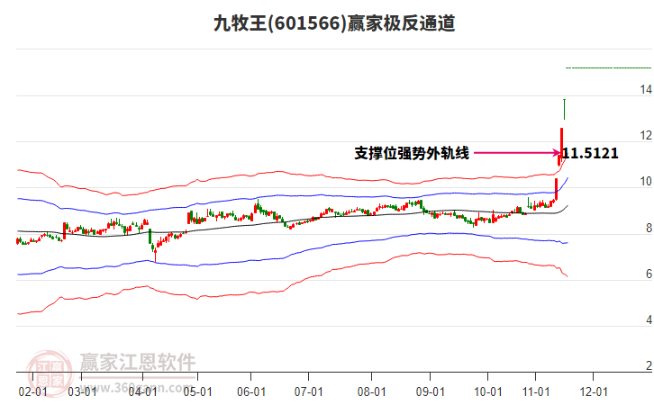 601566九牧王贏家極反通道工具