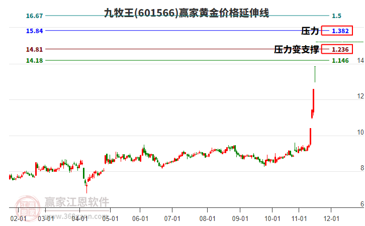 601566九牧王黃金價格延伸線工具