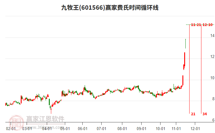 601566九牧王費(fèi)氏時間循環(huán)線工具