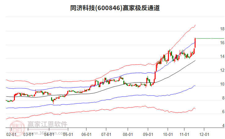 600846同濟(jì)科技贏家極反通道工具