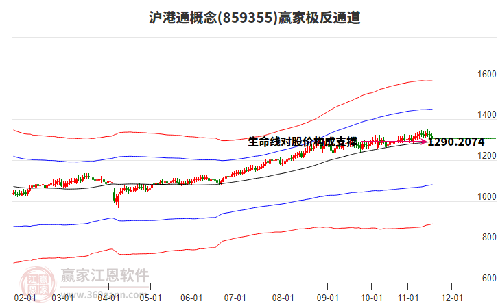 859355滬港通贏家極反通道工具