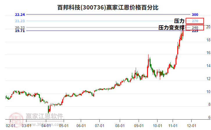 300736百邦科技江恩價格百分比工具 300736百邦科技江恩價格百分比工具