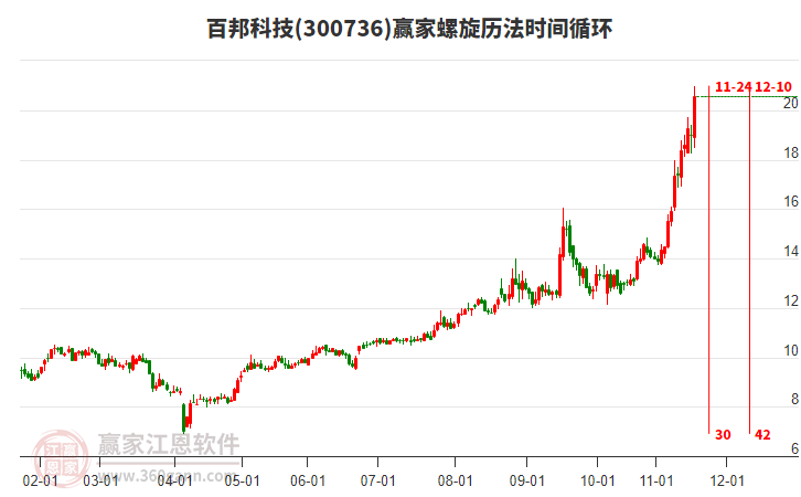 300736百邦科技螺旋歷法時間循環(huán)工具 300736百邦科技螺旋歷法時間循環(huán)工具