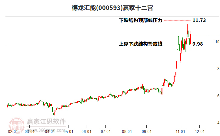 000593德龍匯能贏家十二宮工具 000593德龍匯能贏家十二宮工具