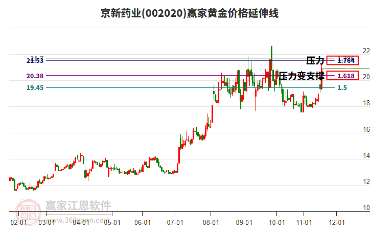 002020京新藥業(yè)黃金價格延伸線工具