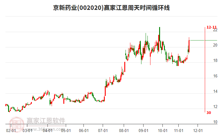 002020京新藥業(yè)江恩周天時間循環(huán)線工具