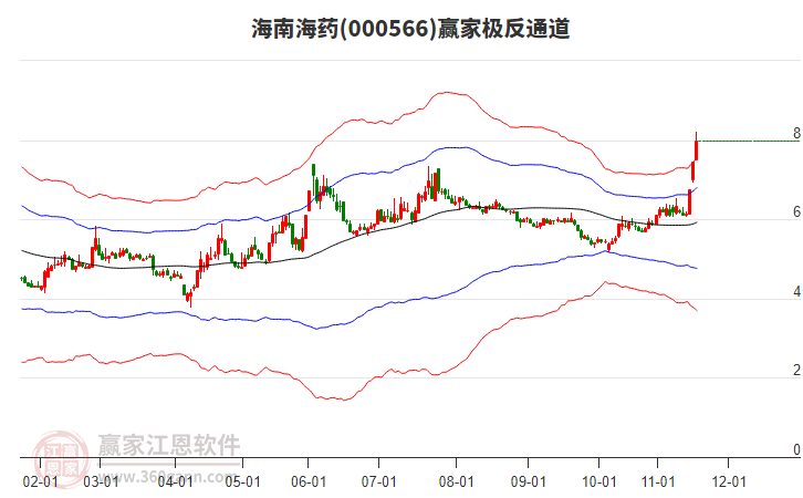 000566海南海藥贏家極反通道工具