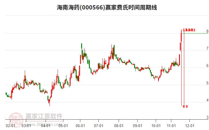 000566海南海藥費氏時間周期線工具