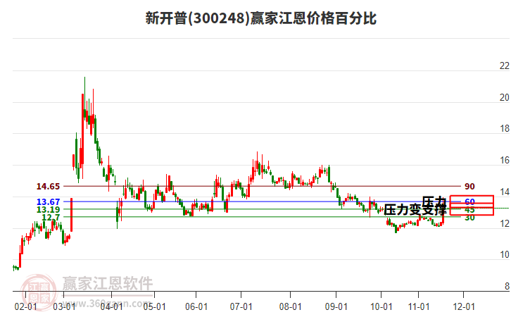 300248新開普江恩價(jià)格百分比工具 300248新開普江恩價(jià)格百分比工具