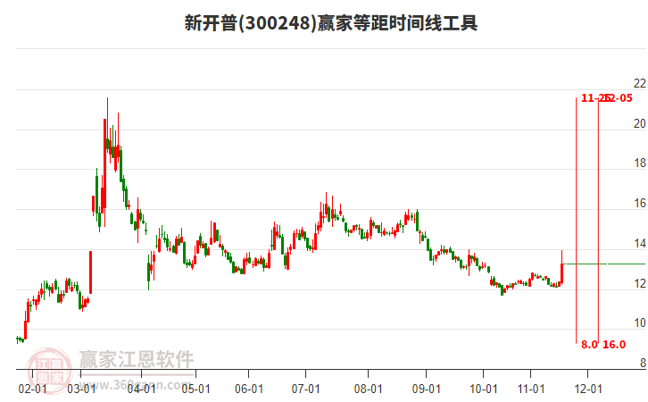 300248新開普等距時(shí)間周期線工具 300248新開普等距時(shí)間周期線工具