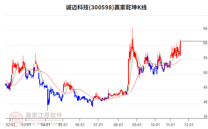 300598誠(chéng)邁科技贏家乾坤K線工具