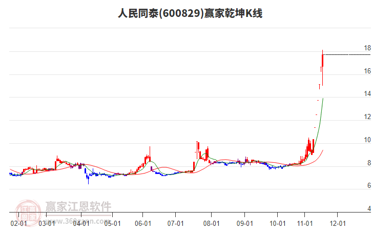 600829人民同泰贏家乾坤K線工具