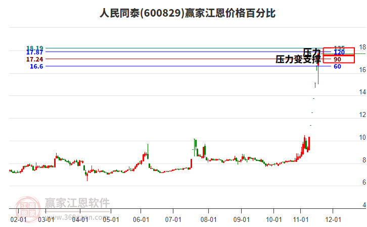 600829人民同泰江恩價格百分比工具