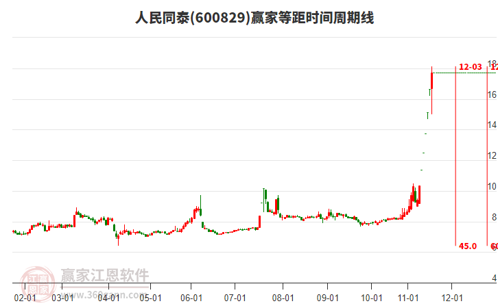 600829人民同泰等距時間周期線工具